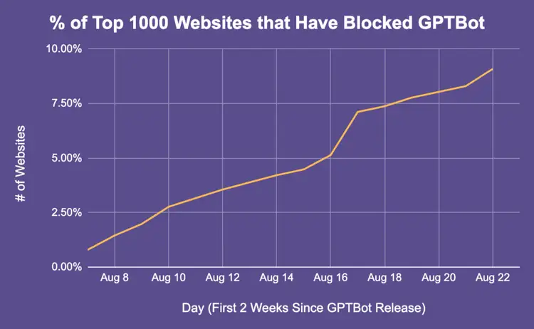 In World’s Top 100 Websites, 70 Websites Blocked GPTBot.
